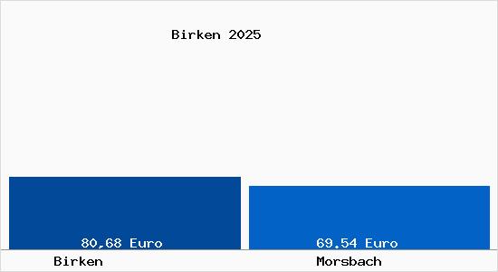 Aktueller Bodenrichtwert in Morsbach Birken