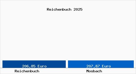 Aktueller Bodenrichtwert in Mosbach Reichenbuch