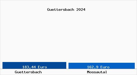 Aktueller Bodenrichtwert in Mossautal Güttersbach