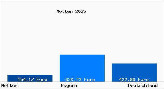 Aktueller Bodenrichtwert in Motten