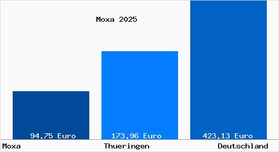 Aktueller Bodenrichtwert in Moxa