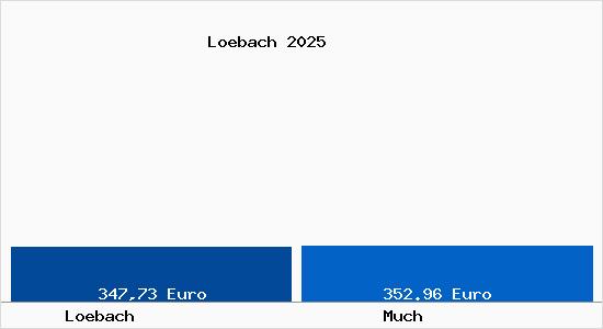 Aktueller Bodenrichtwert in Much L&ouml;bach