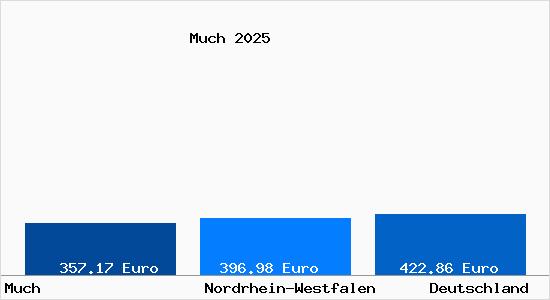 Aktueller Bodenrichtwert in Much