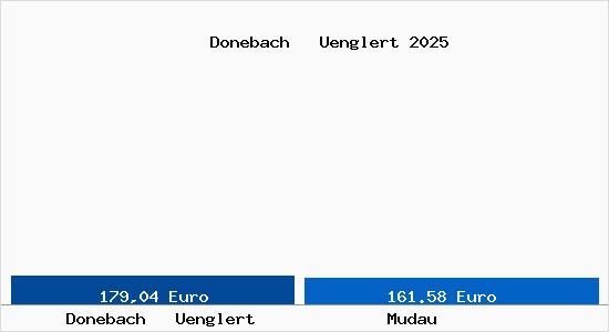 Aktueller Bodenrichtwert in Mudau Donebach   &Uuml;nglert