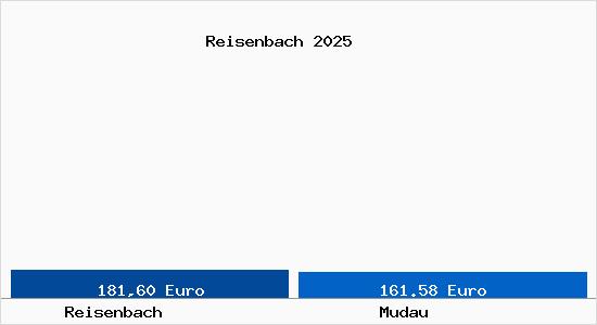Aktueller Bodenrichtwert in Mudau Reisenbach