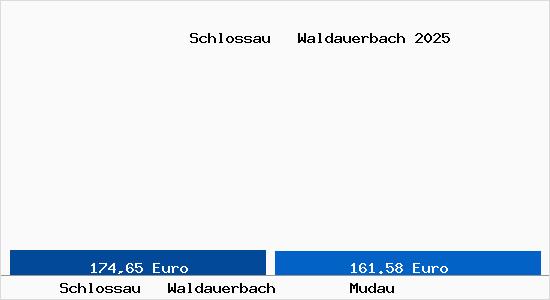 Aktueller Bodenrichtwert in Mudau Schlossau   Waldauerbach