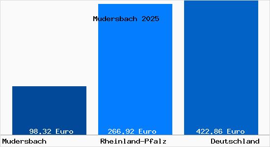 Aktueller Bodenrichtwert in Mudersbach Sieg