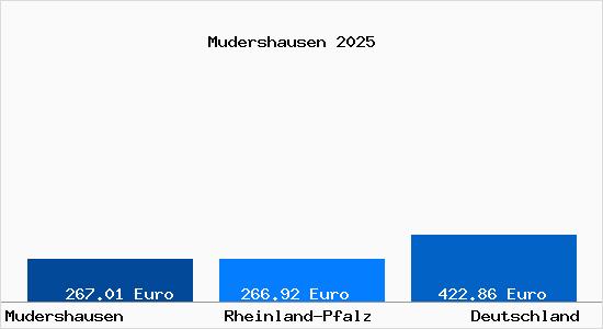 Aktueller Bodenrichtwert in Mudershausen