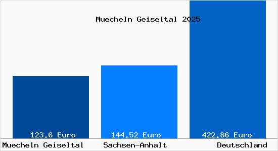 Aktueller Bodenrichtwert in Muecheln Geiseltal