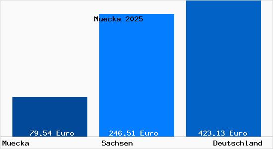 Aktueller Bodenrichtwert in M&uuml;cka