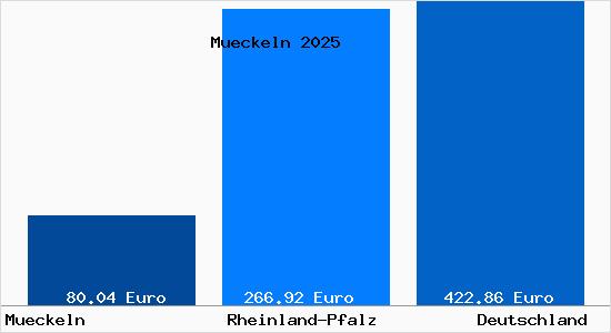 Aktueller Bodenrichtwert in Mueckeln