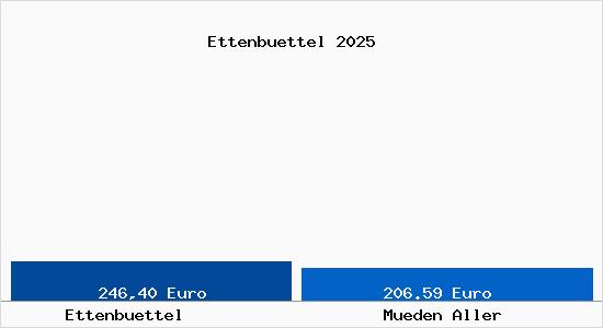 Aktueller Bodenrichtwert in M&uuml;den (Aller) Ettenb&uuml;ttel