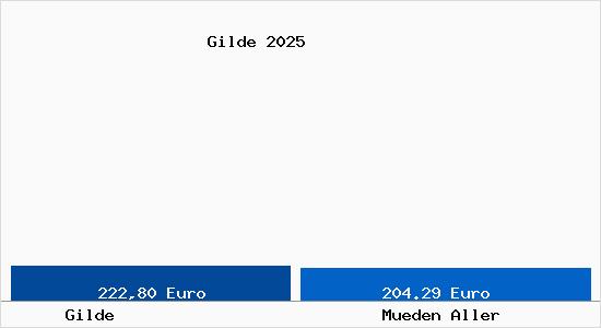 Aktueller Bodenrichtwert in M&uuml;den (Aller) Gilde