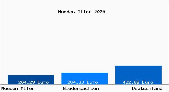 Aktueller Bodenrichtwert in Müden (Aller)