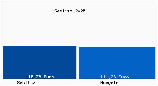 Aktueller Bodenrichtwert in M&uuml;geln Seelitz