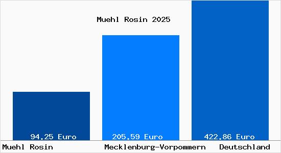 Aktueller Bodenrichtwert in Mühl Rosin