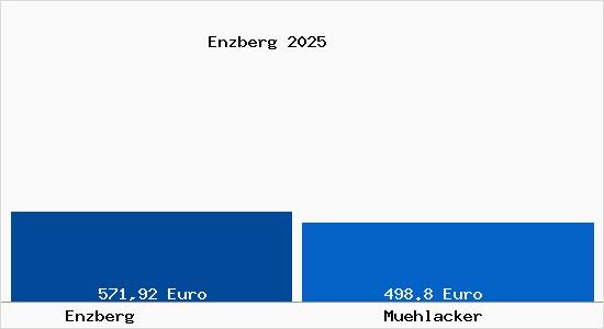 Aktueller Bodenrichtwert in M&uuml;hlacker Enzberg