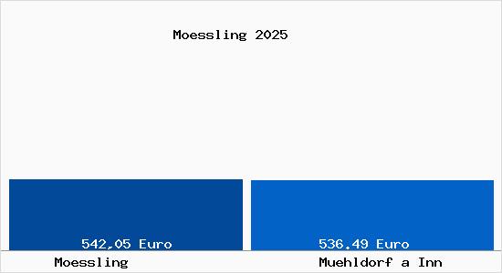 Aktueller Bodenrichtwert in M&uuml;hldorf am Inn M&ouml;ssling