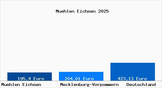 Aktueller Bodenrichtwert in Muehlen Eichsen