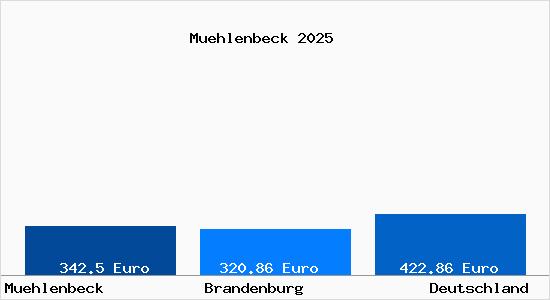 Aktueller Bodenrichtwert in Muehlenbeck b. Oranienburg