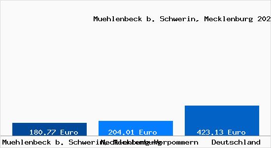 Aktueller Bodenrichtwert in Muehlenbeck b. Schwerin, Mecklenburg