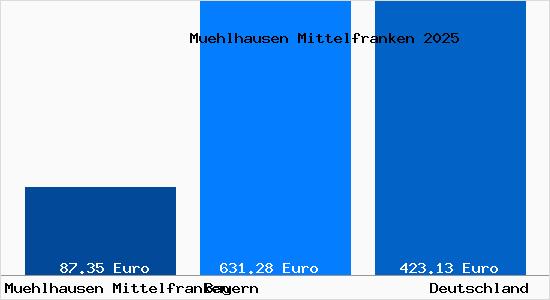 Aktueller Bodenrichtwert in Muehlhausen Mittelfranken