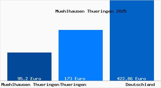 Aktueller Bodenrichtwert in Mühlhausen Thüringen