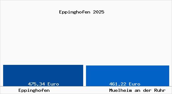 Aktueller Bodenrichtwert in M&uuml;lheim an der Ruhr Eppinghofen