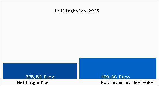 Aktueller Bodenrichtwert in M&uuml;lheim an der Ruhr Mellinghofen