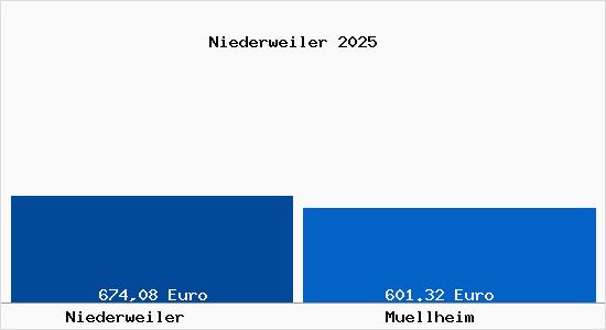 Aktueller Bodenrichtwert in M&uuml;llheim (Baden) Niederweiler