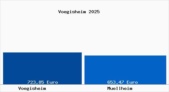 Aktueller Bodenrichtwert in M&uuml;llheim (Baden) V&ouml;gisheim