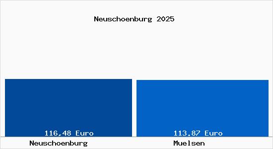 Aktueller Bodenrichtwert in Muelsen Neusch&ouml;nburg
