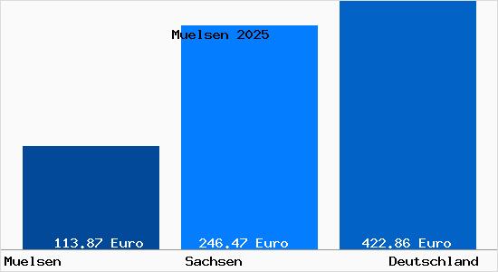 Aktueller Bodenrichtwert in Muelsen
