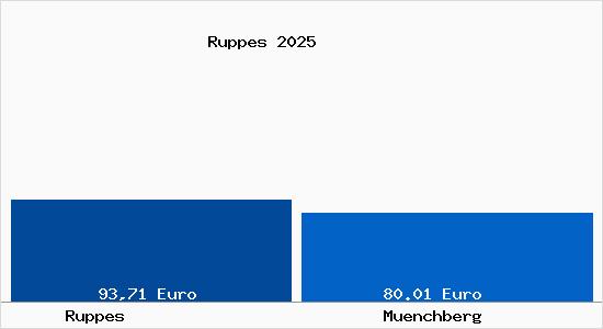 Aktueller Bodenrichtwert in M&uuml;nchberg Ruppes