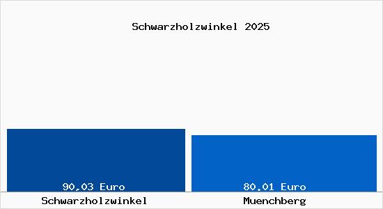 Aktueller Bodenrichtwert in M&uuml;nchberg Schwarzholzwinkel