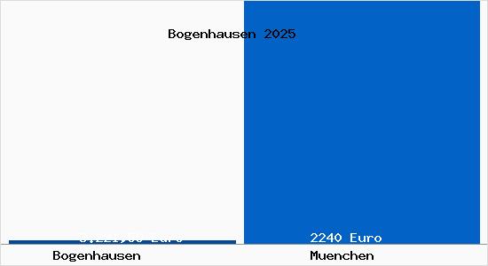 Aktueller Bodenrichtwert in München Bogenhausen