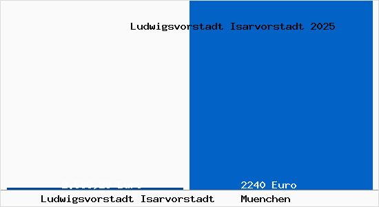 Aktueller Bodenrichtwert in München Ludwigsvorstadt Isarvorstadt