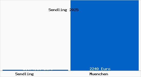 Aktueller Bodenrichtwert in München Sendling