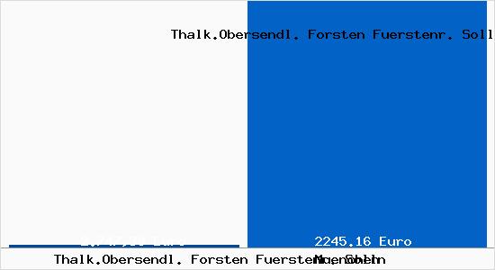 Aktueller Bodenrichtwert in München Thalk.Obersendl. Forsten Fürstenr. Solln