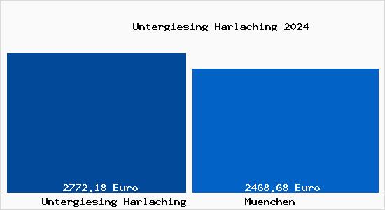 Aktueller Bodenrichtwert in München Untergiesing Harlaching