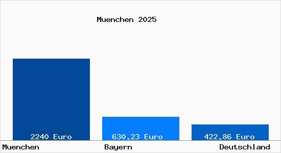 Aktueller Bodenrichtwert in München