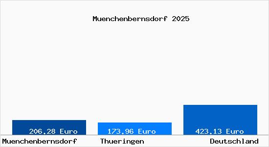 Aktueller Bodenrichtwert in M&uuml;nchenbernsdorf