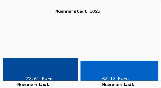 Aktueller Bodenrichtwert in M&uuml;nnerstadt M&uuml;nnerstadt
