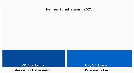 Aktueller Bodenrichtwert in M&uuml;nnerstadt Wermerichshausen