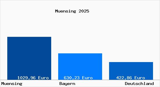 Aktueller Bodenrichtwert in M&uuml;nsing Starnberger See