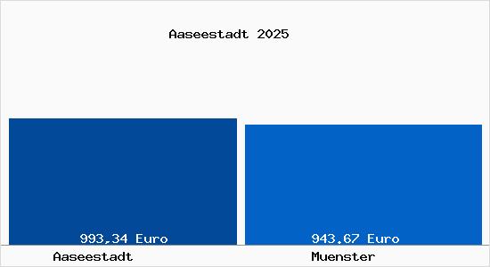 Aktueller Bodenrichtwert in M&uuml;nster Aaseestadt