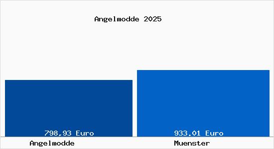 Aktueller Bodenrichtwert in Münster Angelmodde