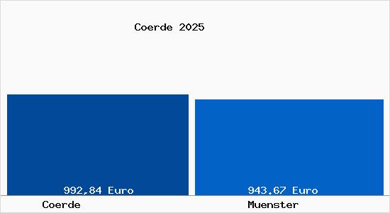 Aktueller Bodenrichtwert in M&uuml;nster C&ouml;rde