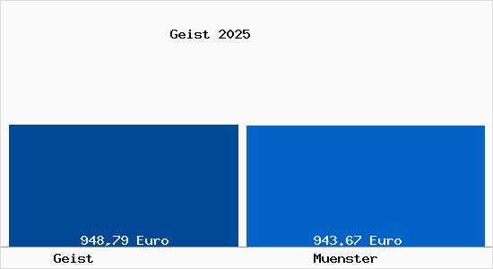 Aktueller Bodenrichtwert in M&uuml;nster Geist