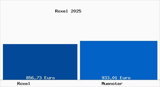 Aktueller Bodenrichtwert in M&uuml;nster Roxel